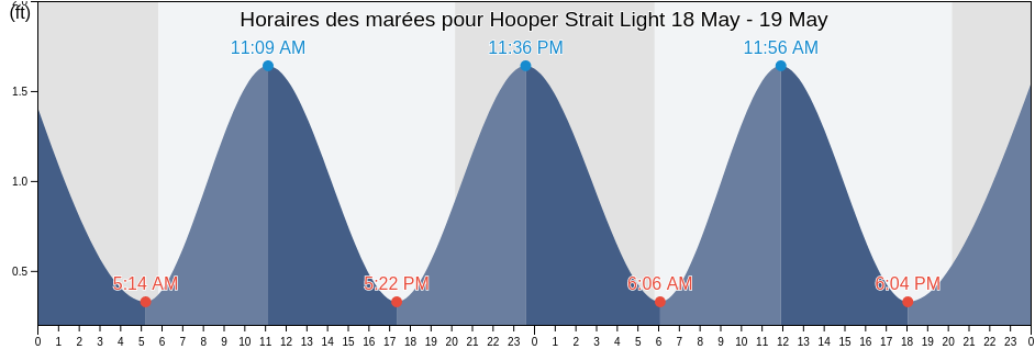 Horaires des marées pour Hooper Strait Light, Dorchester County, Maryland, United States