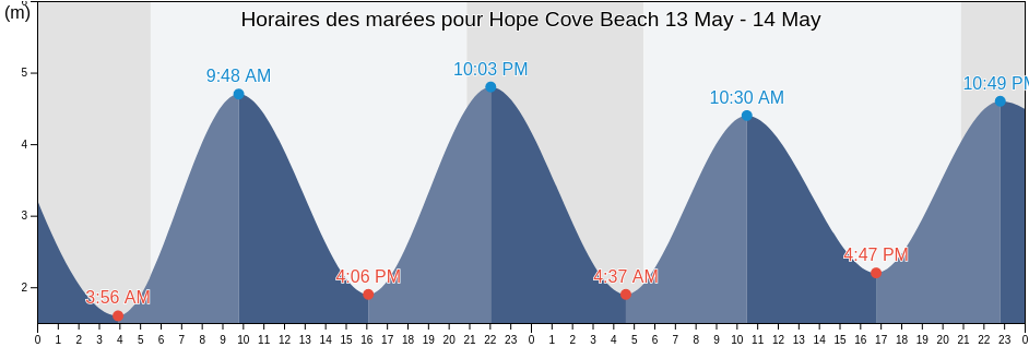 Horaires des marées pour Hope Cove Beach, Plymouth, England, United Kingdom