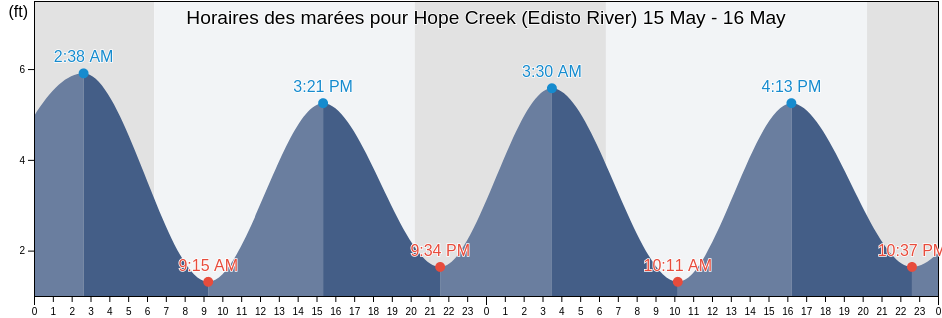 Horaires des marées pour Hope Creek (Edisto River), Colleton County, South Carolina, United States