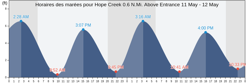 Horaires des marées pour Hope Creek 0.6 N.Mi. Above Entrance, Salem County, New Jersey, United States