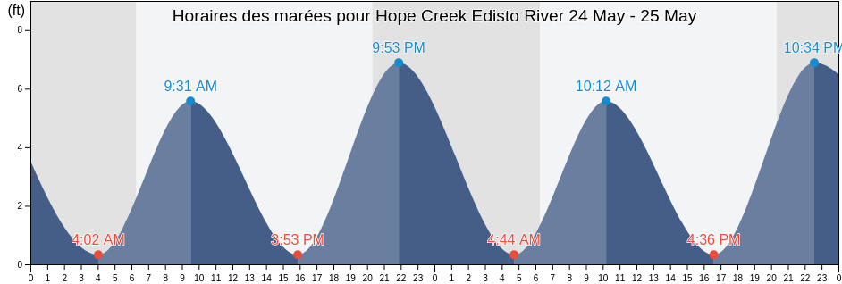 Horaires des marées pour Hope Creek Edisto River, Colleton County, South Carolina, United States