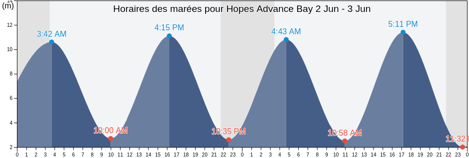 Horaires des marées pour Hopes Advance Bay, Nord-du-Québec, Quebec, Canada