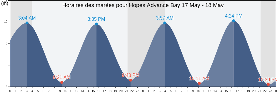 Horaires des marées pour Hopes Advance Bay, Nunavut, Canada