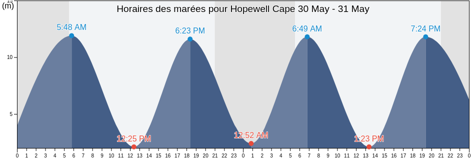 Horaires des marées pour Hopewell Cape, Albert County, New Brunswick, Canada
