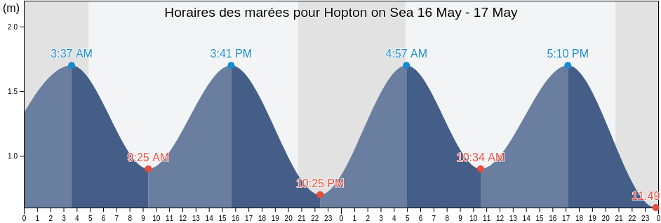 Horaires des marées pour Hopton on Sea, Norfolk, England, United Kingdom