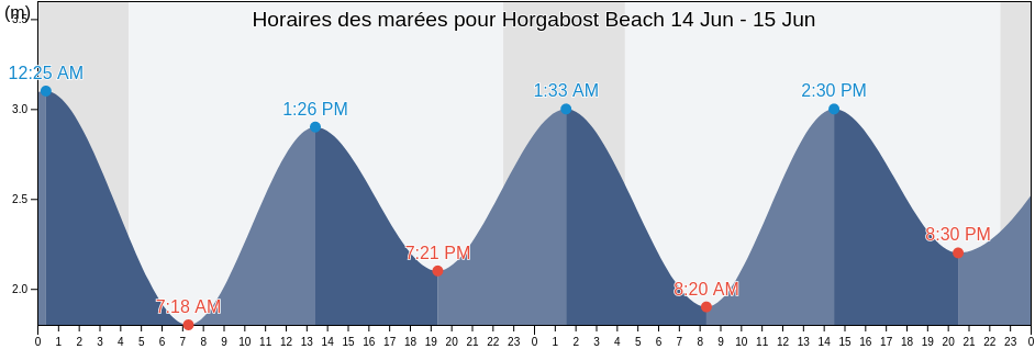 Horaires des marées pour Horgabost Beach, Eilean Siar, Scotland, United Kingdom