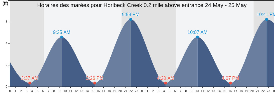 Horaires des marées pour Horlbeck Creek 0.2 mile above entrance, Charleston County, South Carolina, United States