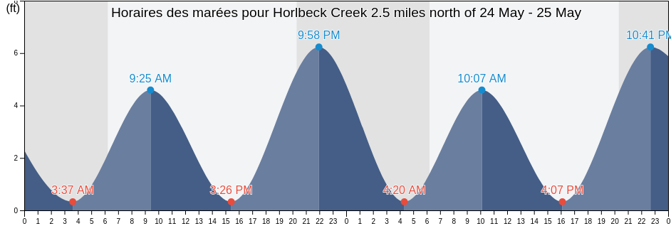 Horaires des marées pour Horlbeck Creek 2.5 miles north of, Charleston County, South Carolina, United States