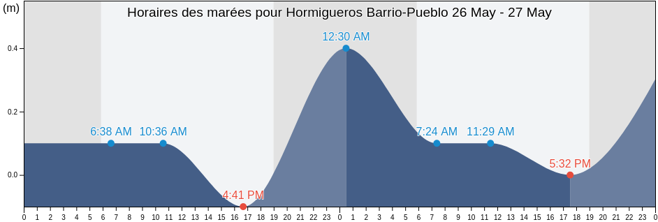 Horaires des marées pour Hormigueros Barrio-Pueblo, Hormigueros, Puerto Rico
