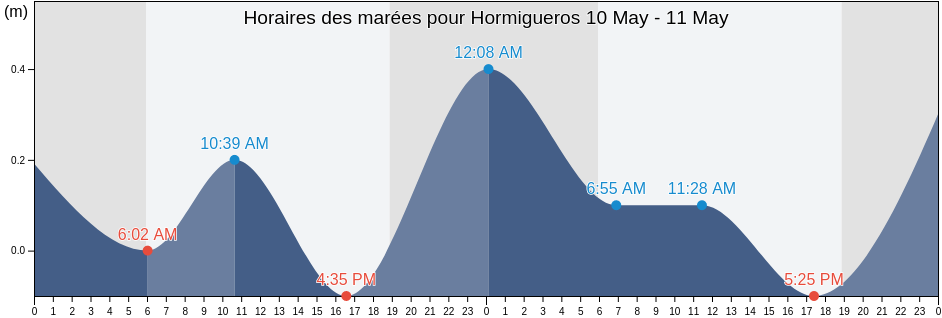 Horaires des marées pour Hormigueros, Hormigueros Barrio-Pueblo, Hormigueros, Puerto Rico