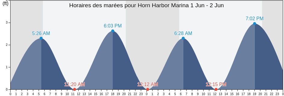 Horaires des marées pour Horn Harbor Marina, Mathews County, Virginia, United States