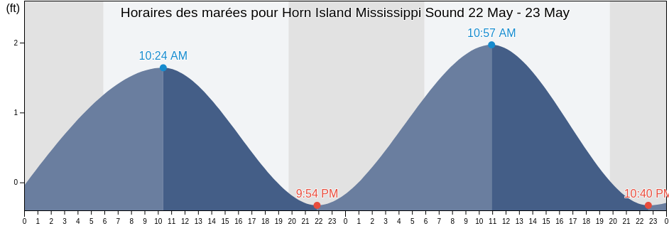 Horaires des marées pour Horn Island Mississippi Sound, Jackson County, Mississippi, United States