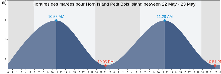 Horaires des marées pour Horn Island Petit Bois Island between, Jackson County, Mississippi, United States