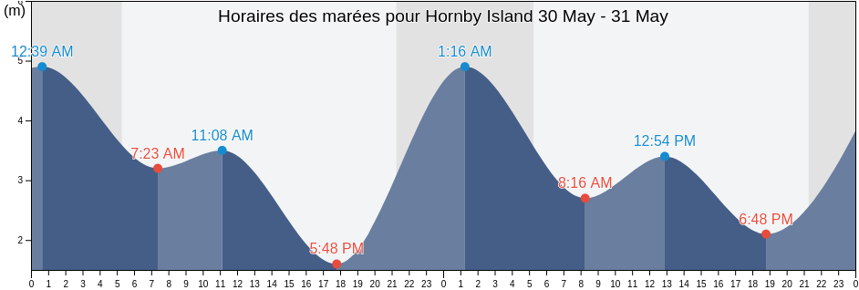 Horaires des marées pour Hornby Island, British Columbia, Canada