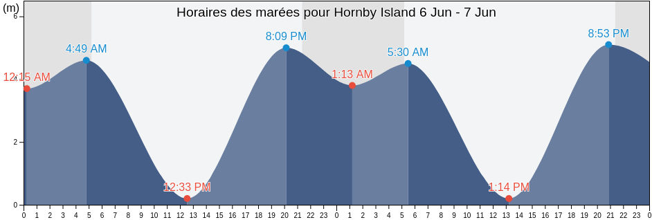 Horaires des marées pour Hornby Island, Comox Valley Regional District, British Columbia, Canada
