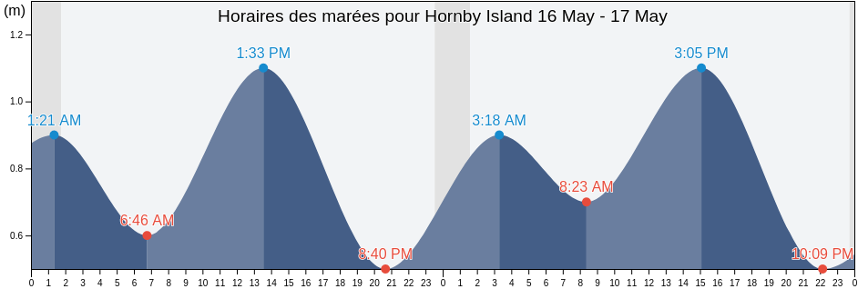Horaires des marées pour Hornby Island, Nunavut, Canada