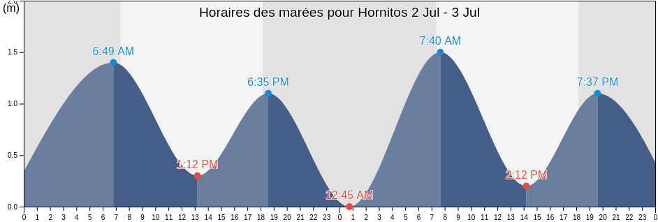Horaires des marées pour Hornitos, Provincia de Antofagasta, Antofagasta, Chile