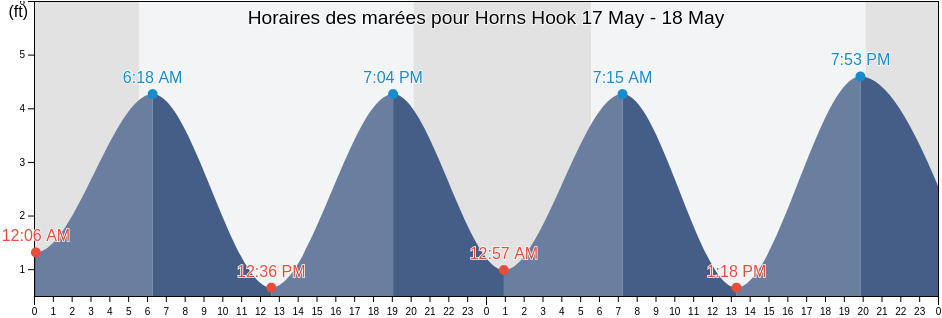 Horaires des marées pour Horns Hook, New York County, New York, United States
