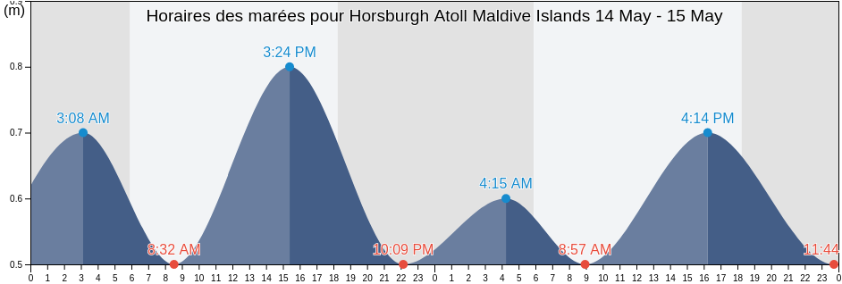 Horaires des marées pour Horsburgh Atoll Maldive Islands, Lakshadweep, Laccadives, India