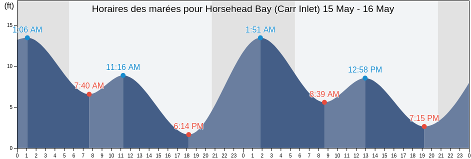 Horaires des marées pour Horsehead Bay (Carr Inlet), Kitsap County, Washington, United States