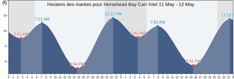 Horaires des marées pour Horsehead Bay Carr Inlet, Kitsap County, Washington, United States