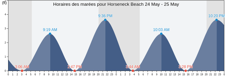Horaires des marées pour Horseneck Beach, Bristol County, Massachusetts, United States