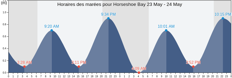 Horaires des marées pour Horseshoe Bay, Southampton, Bermuda