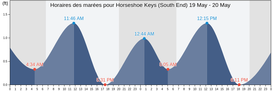 Horaires des marées pour Horseshoe Keys (South End), Monroe County, Florida, United States
