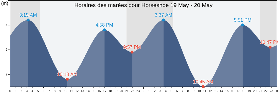 Horaires des marées pour Horseshoe, Metro Vancouver Regional District, British Columbia, Canada