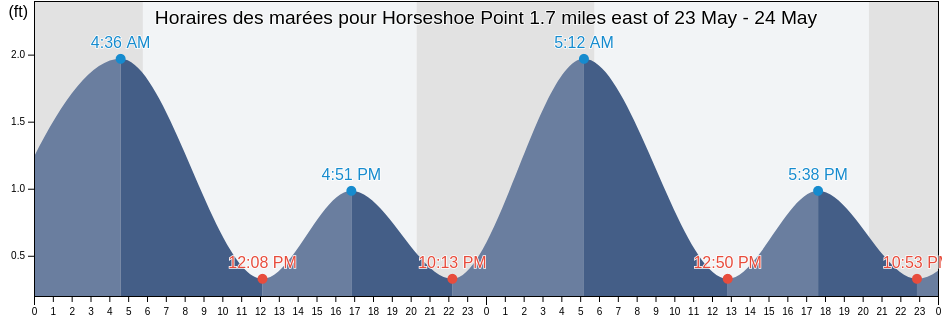 Horaires des marées pour Horseshoe Point 1.7 miles east of, Anne Arundel County, Maryland, United States