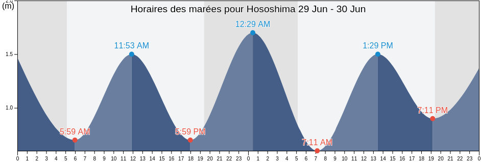 Horaires des marées pour Hososhima, Hyūga-shi, Miyazaki, Japan