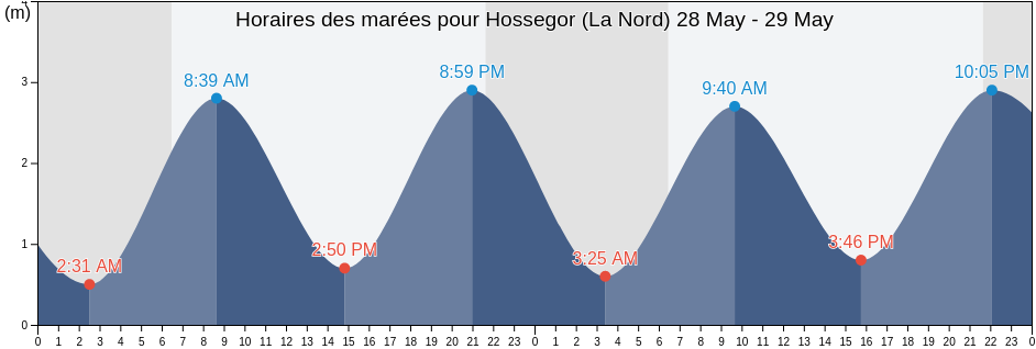 Horaires des marées pour Hossegor (La Nord), Landes, Nouvelle-Aquitaine, France