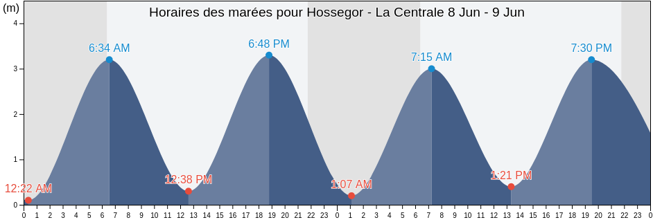 Horaires des marées pour Hossegor - La Centrale, Landes, Nouvelle-Aquitaine, France