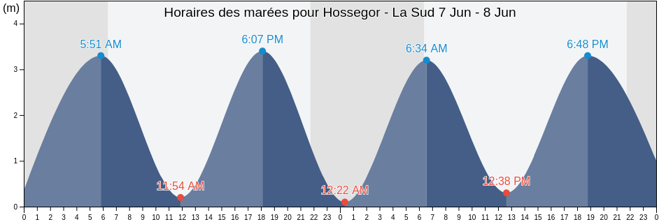 Horaires des marées pour Hossegor - La Sud, Landes, Nouvelle-Aquitaine, France