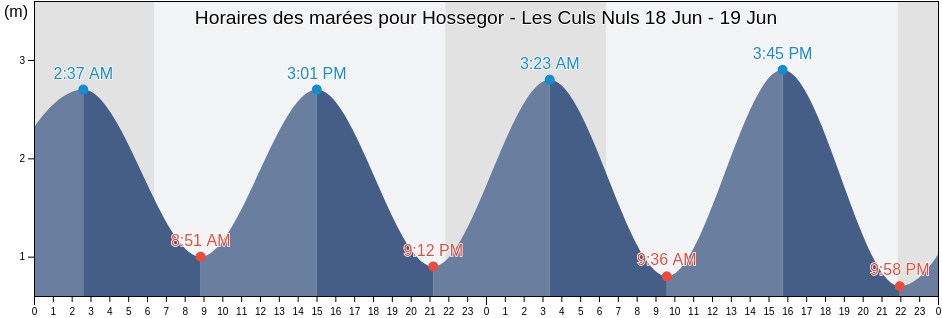 Horaires des marées pour Hossegor - Les Culs Nuls, Landes, Nouvelle-Aquitaine, France