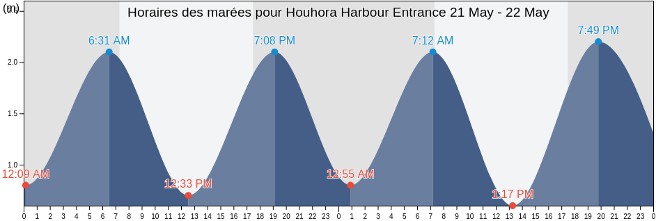 Horaires des marées pour Houhora Harbour Entrance, Far North District, Northland, New Zealand