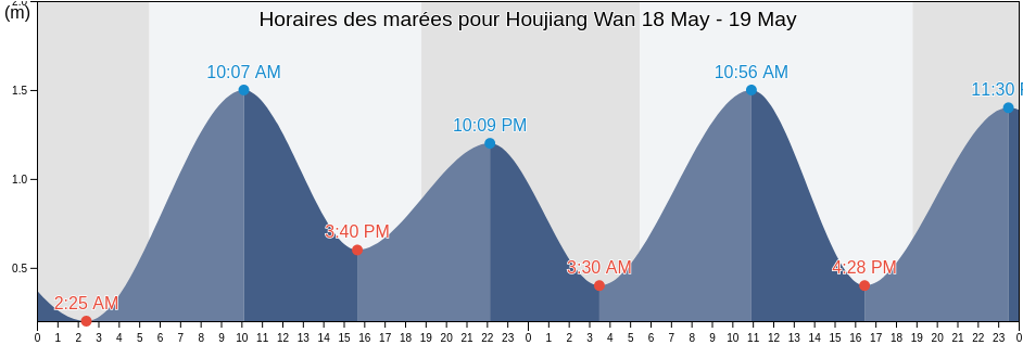 Horaires des marées pour Houjiang Wan, Guangdong, China