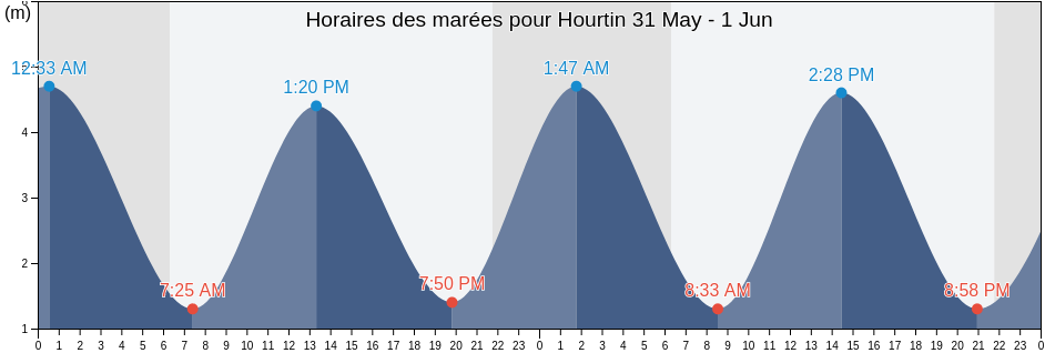 Horaires des marées pour Hourtin, Gironde, Nouvelle-Aquitaine, France