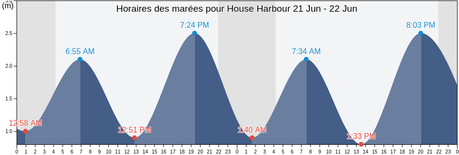 Horaires des marées pour House Harbour, Côte-Nord, Quebec, Canada