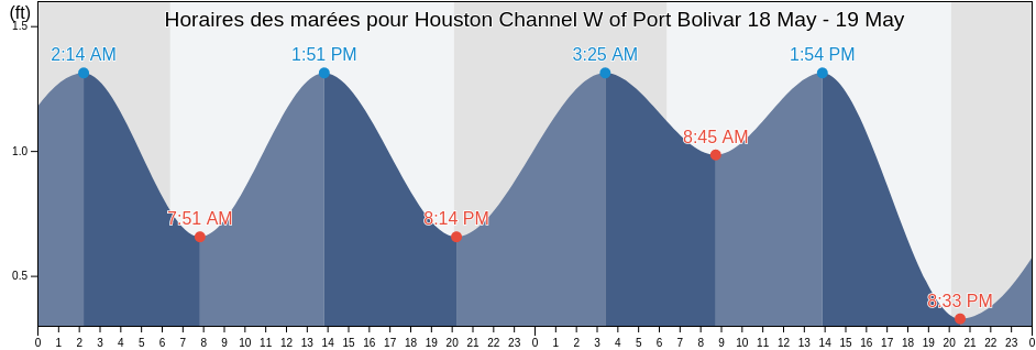 Horaires des marées pour Houston Channel W of Port Bolivar, Galveston County, Texas, United States
