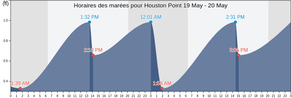 Horaires des marées pour Houston Point, Chambers County, Texas, United States