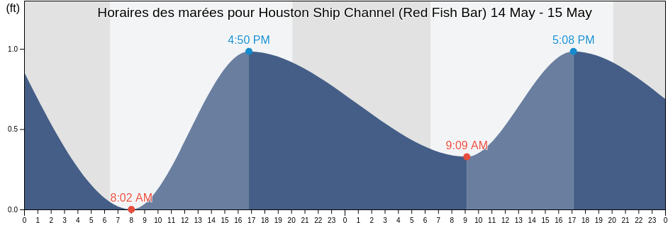 Horaires des marées pour Houston Ship Channel (Red Fish Bar), Galveston County, Texas, United States