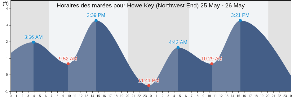Horaires des marées pour Howe Key (Northwest End), Monroe County, Florida, United States