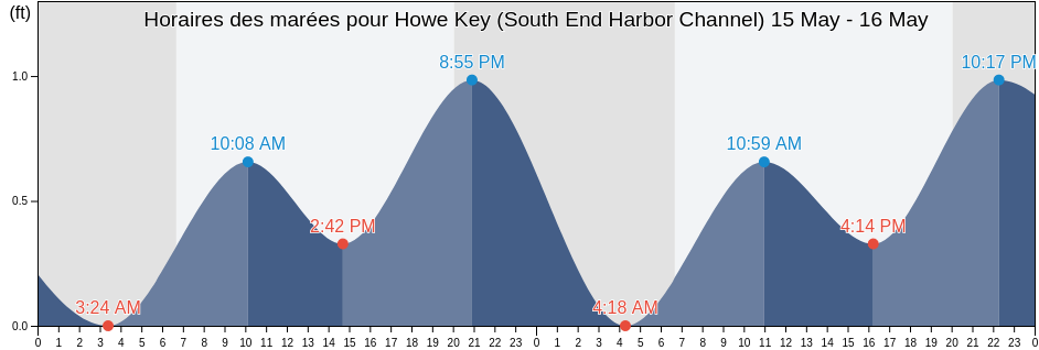 Horaires des marées pour Howe Key (South End Harbor Channel), Monroe County, Florida, United States