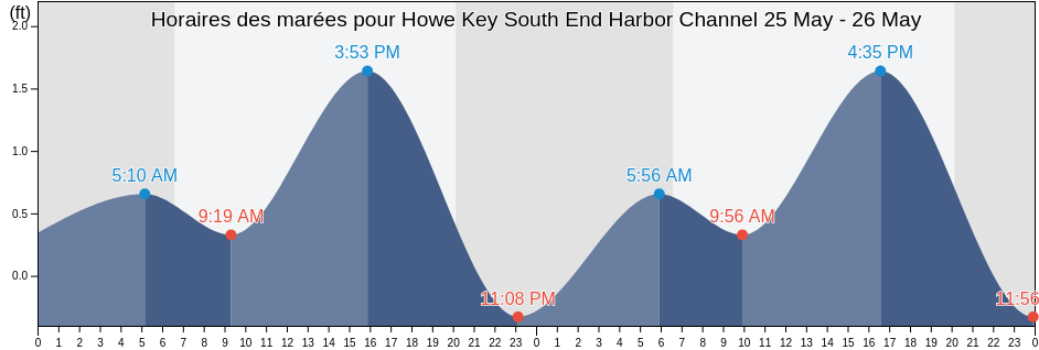 Horaires des marées pour Howe Key South End Harbor Channel, Monroe County, Florida, United States