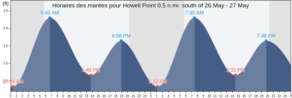 Horaires des marées pour Howell Point 0.5 n.mi. south of, Talbot County, Maryland, United States