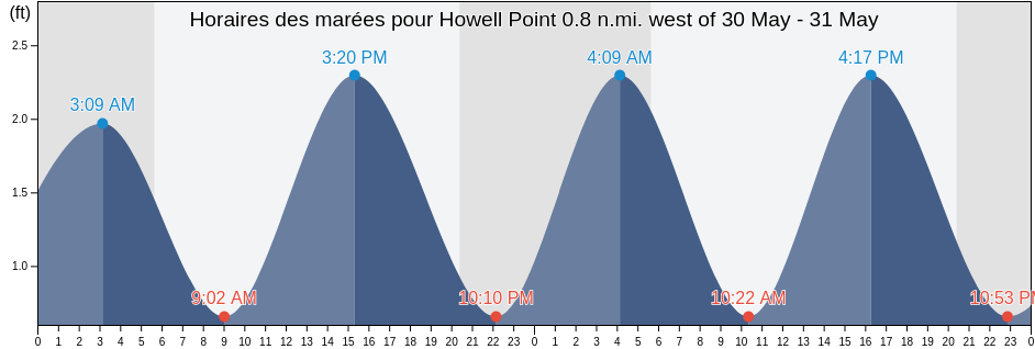 Horaires des marées pour Howell Point 0.8 n.mi. west of, Kent County, Maryland, United States