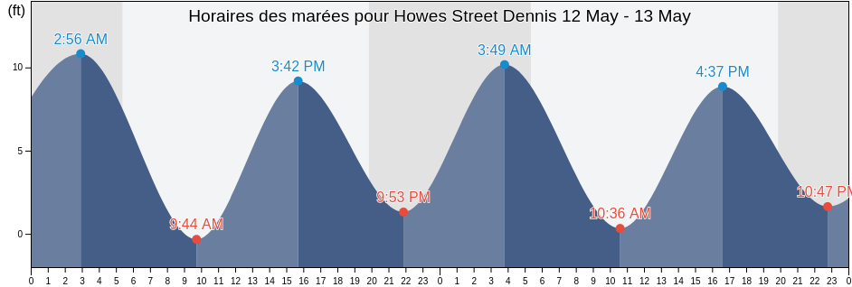 Horaires des marées pour Howes Street Dennis, Barnstable County, Massachusetts, United States