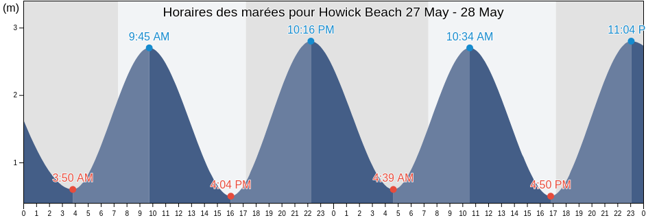 Horaires des marées pour Howick Beach, Auckland, Auckland, New Zealand
