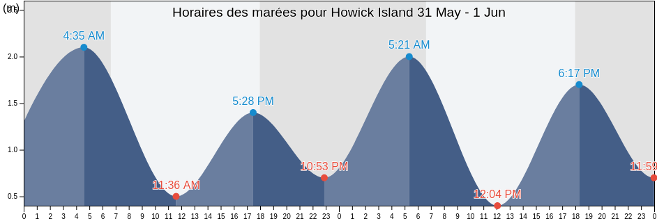 Horaires des marées pour Howick Island, Hope Vale, Queensland, Australia